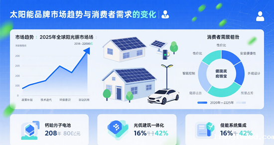太阳能品牌市场趋势与消费者需求的变化：从能源替代到生活方式革新