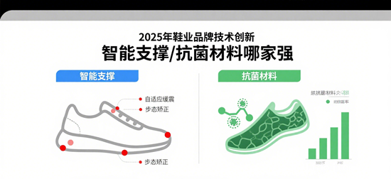 2025年鞋业品牌技术创新：智能支撑/抗菌材料哪家强？