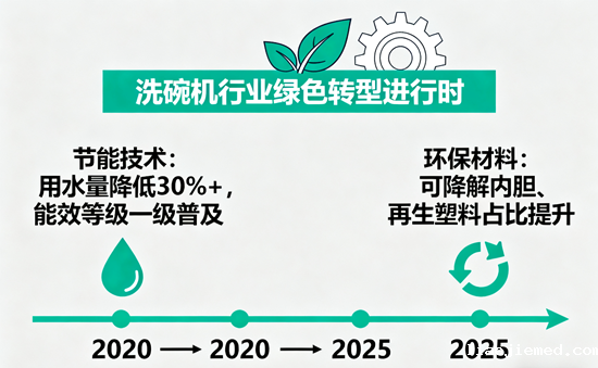 节能高效新选择：洗碗机行业绿色转型进行时！