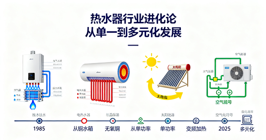 热水器行业进化论：从单一到多元化发展